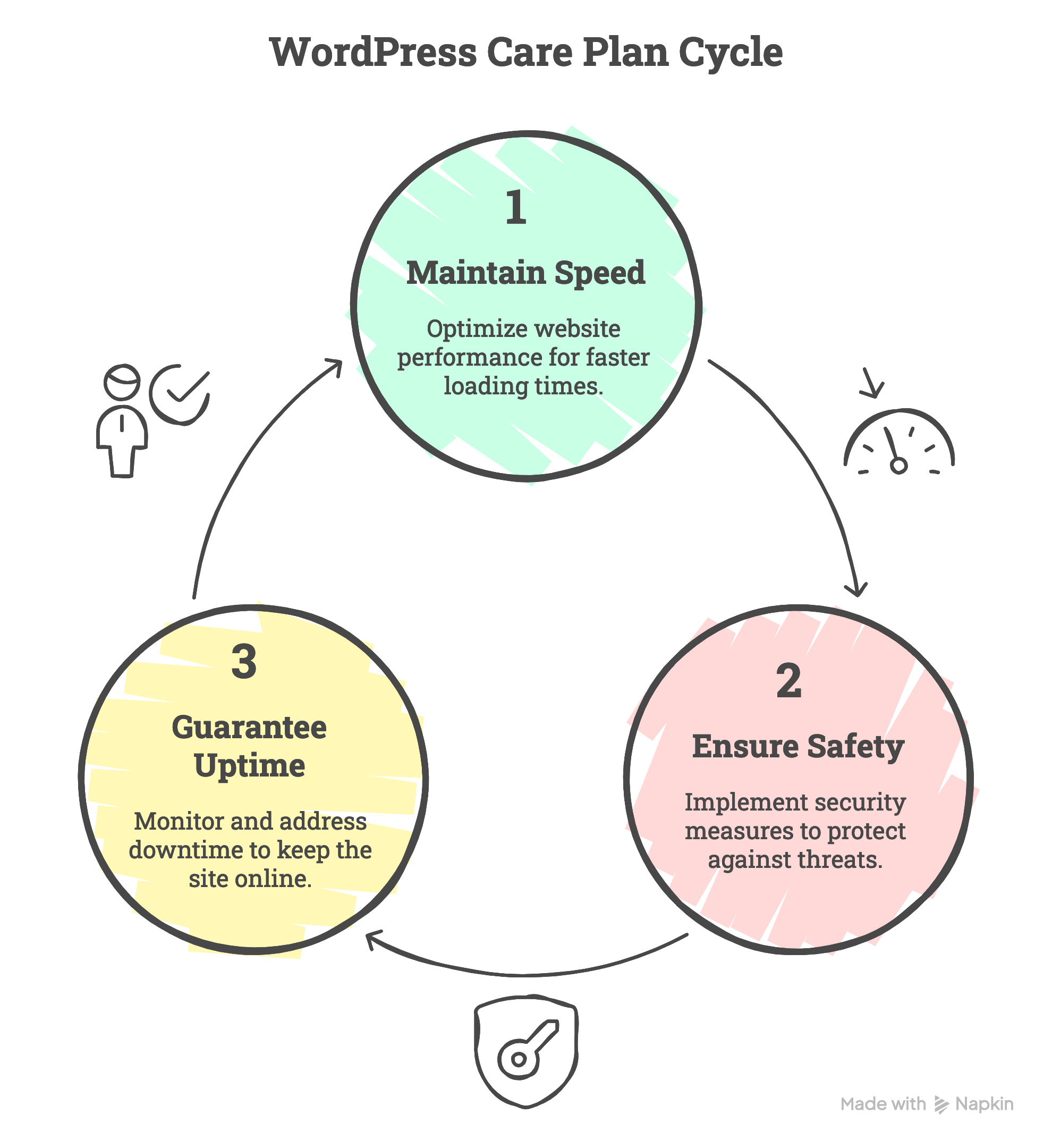WordPress Care Plan